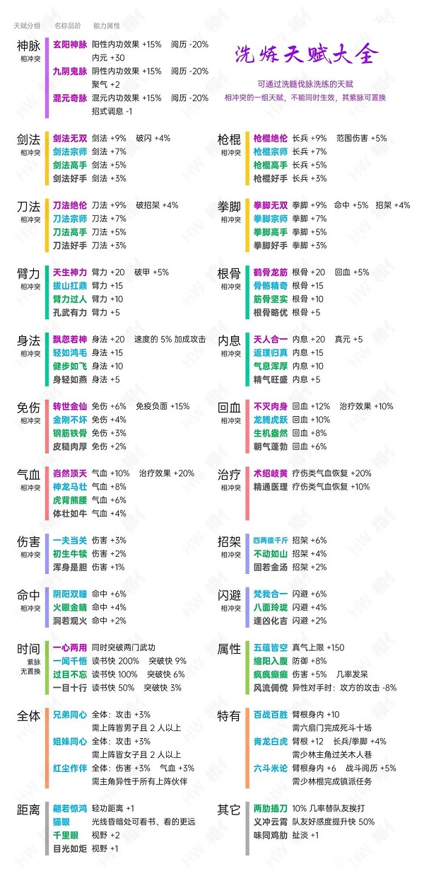 烟雨江湖洗脉天赋大全2022最新