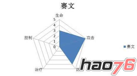 最终幻想觉醒赛文怎么样 最终幻想觉醒赛文技能属性介绍