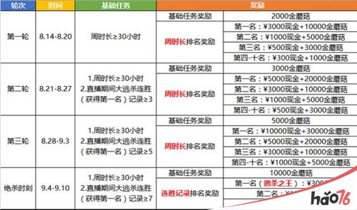 一场球球大作战大逃杀拿10万块? 错过要后悔一年