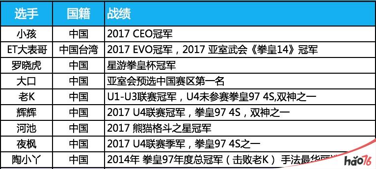 “小孩“领衔拳皇高手团助阵WFC，点燃众多格斗电竞玩家热情