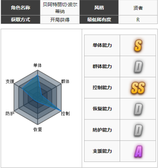 魔女兵器贤者贝阿特丽切怎么样 贝阿特丽切人物技能攻略