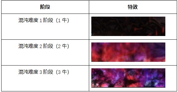 《DNF》奥兹玛团本BOSS机制介绍