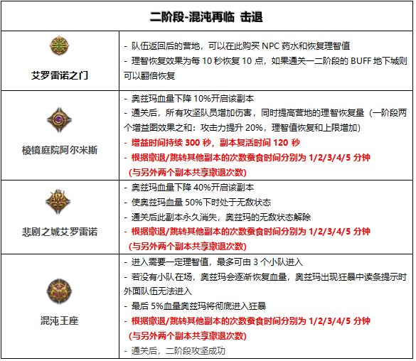 DNF奥兹玛团本攻坚路线