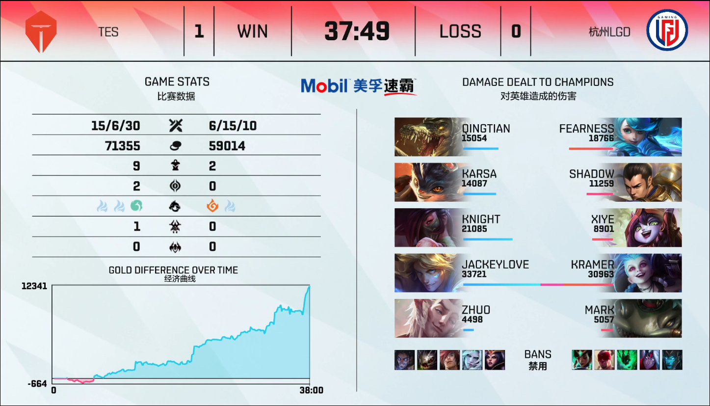 英雄联盟LPL2021夏季赛【LGD 0-2 TES】TES战胜LGD