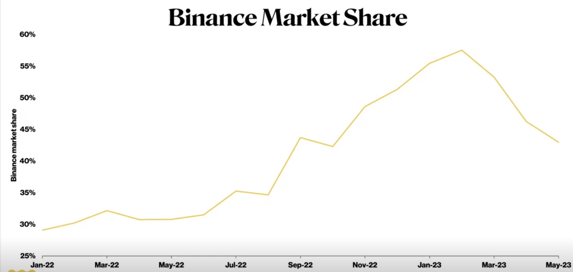币安2023年5月市场份额下降至43%，创8个月以来的最低水平