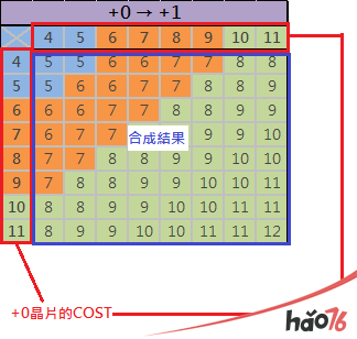 《尼尔：机械纪元》8+芯片合成方法