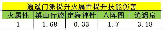 天龙八部手游逍遥经脉潜能属性怎么培养？