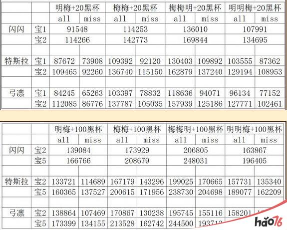 命运冠位指定FGO闪闪特总弓凛宝具伤害对比分析介绍