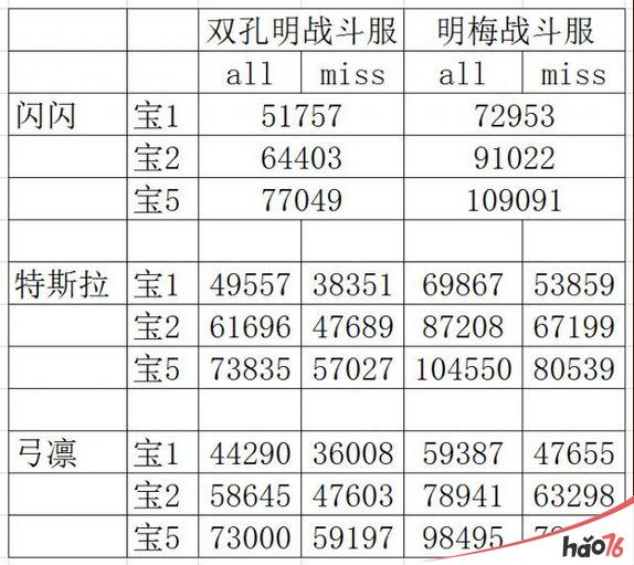 命运冠位指定FGO闪闪特总弓凛宝具伤害对比分析介绍