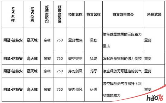 猎魂觉醒符文技在哪里学？猎魂觉醒全符文学习攻略