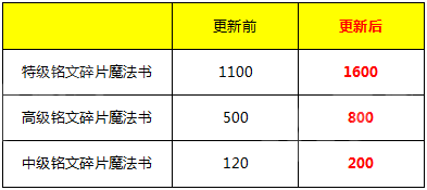 王者荣耀抢先服4月16日更新了什么？