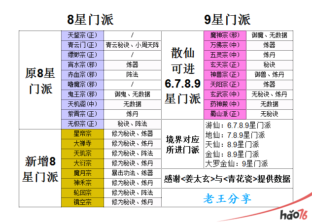 想不想修真门派与声望有什么用