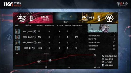  第五人格IVL：Wolves求生者两局四出 提前奠定胜局