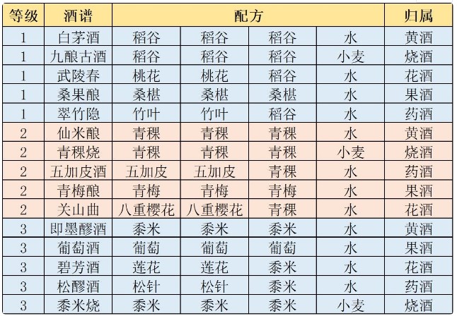 江湖悠悠酒谱大全