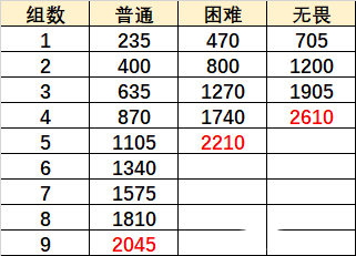 原神巨像和银弹怎么打 原神无尽骤战巨像和银弹阵容打法攻略