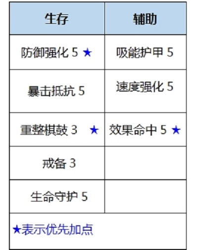 数码宝贝新世纪喷射希尔芙兽插件天赋搭配推荐