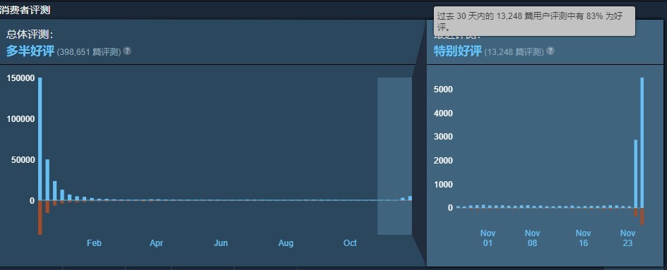 Steam秋促开始后《赛博朋克2077》遭遇好评轰炸