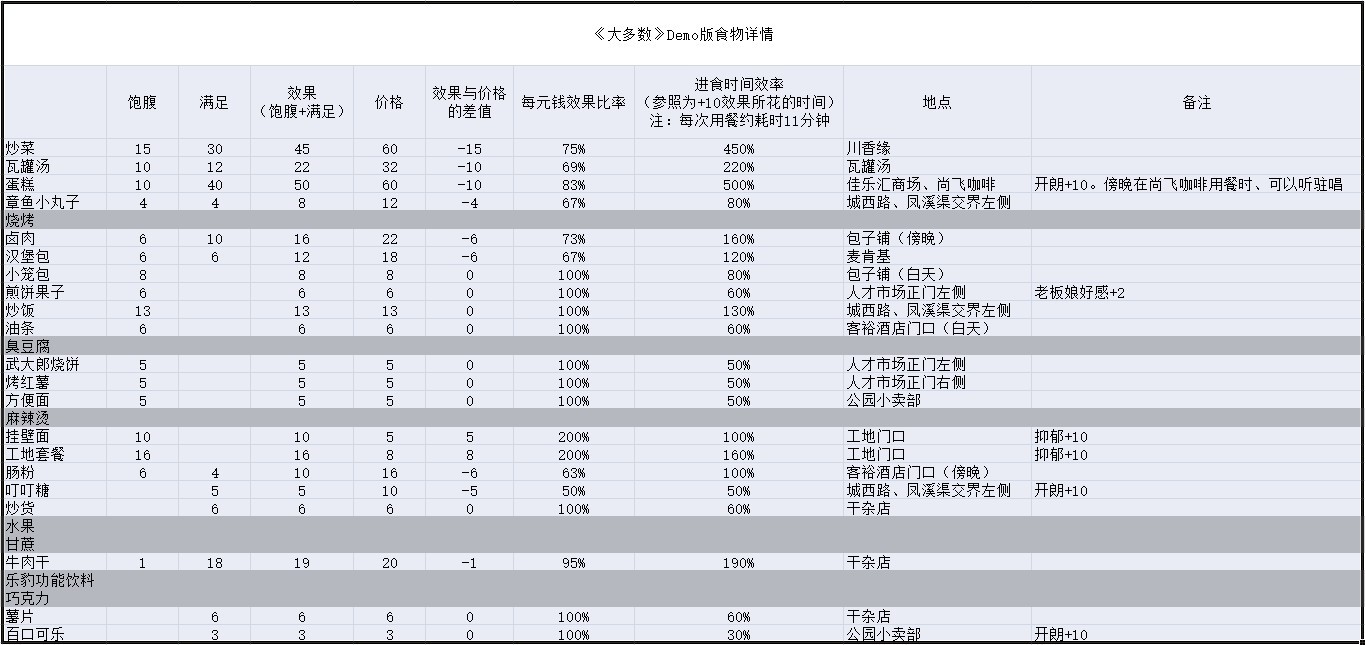 《大多数》Demo版食物效果及购买位置分享