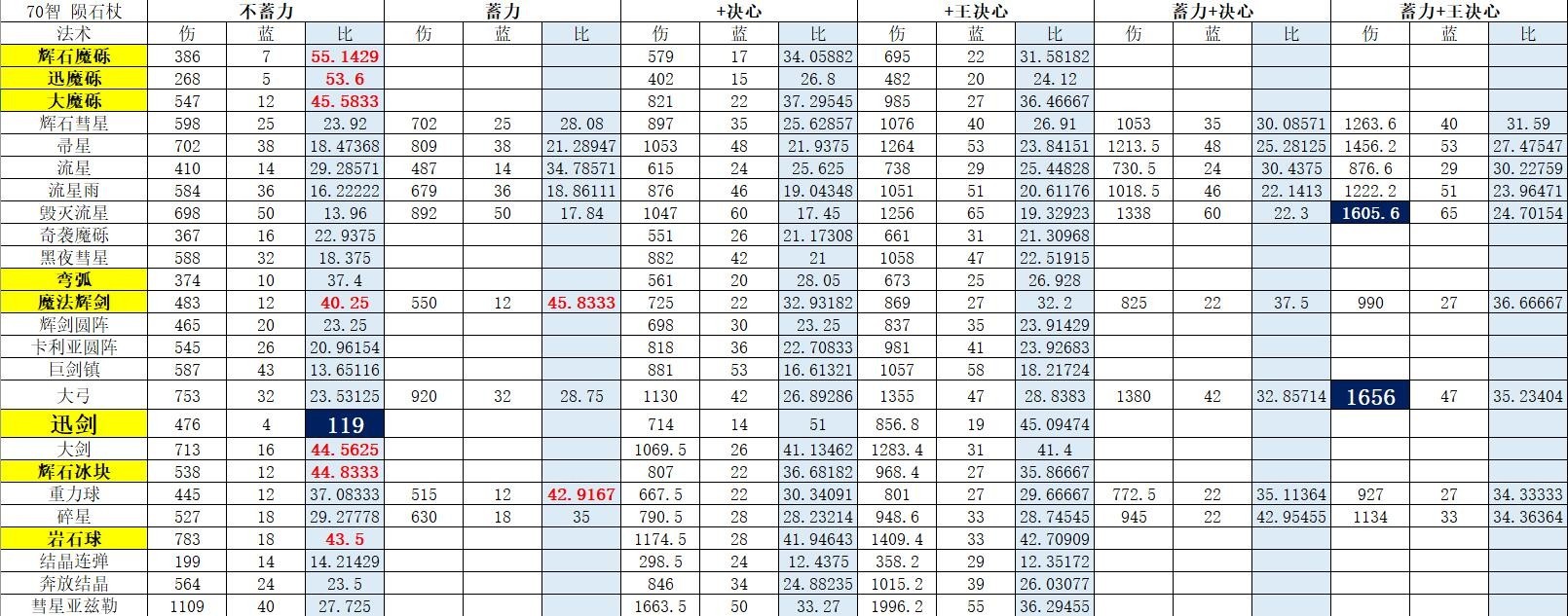 《艾尔登法环》法术性价比分享