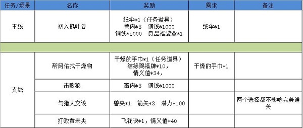 江湖悠悠狐仙庙完美通关攻略