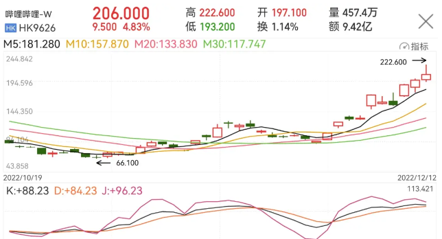 《三体》播放量破1.3亿带动B站股价10天大涨115%