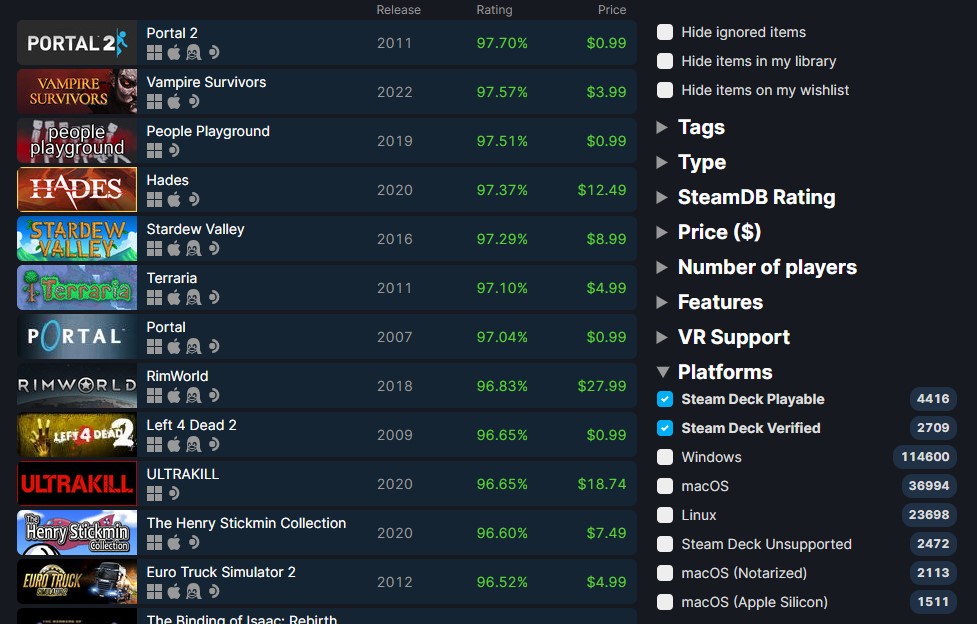 V社持续支持Steam Deck可玩游戏已超过7000款