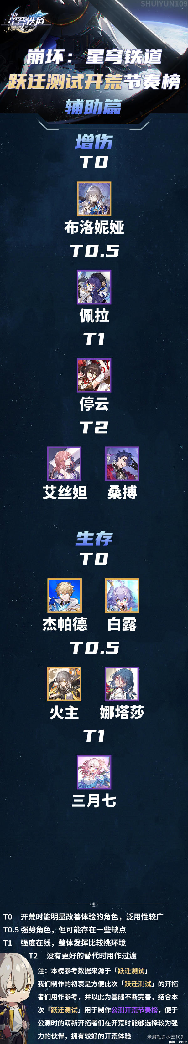 崩坏星穹铁道开荒节奏榜怎么样？具体一览