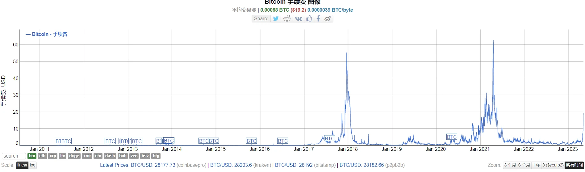 BRC-20爆火：比特币矿工到底赚了多少钱？