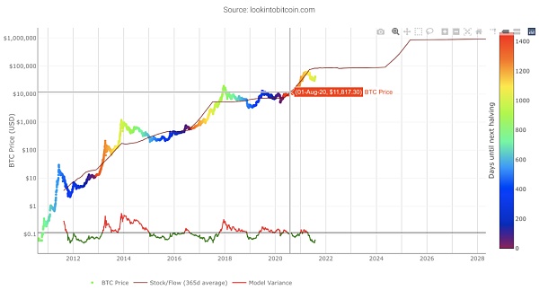 科普：如何分析比特币十年价格历史？