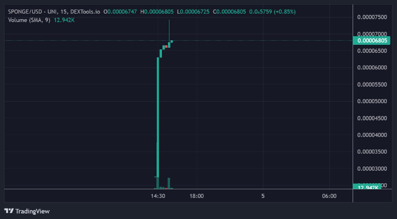 新的迷因币海绵宝宝 ($SPONGE) 在 24 小时内上涨 700%