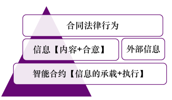 智能合约：跳出民法合同规制之外？