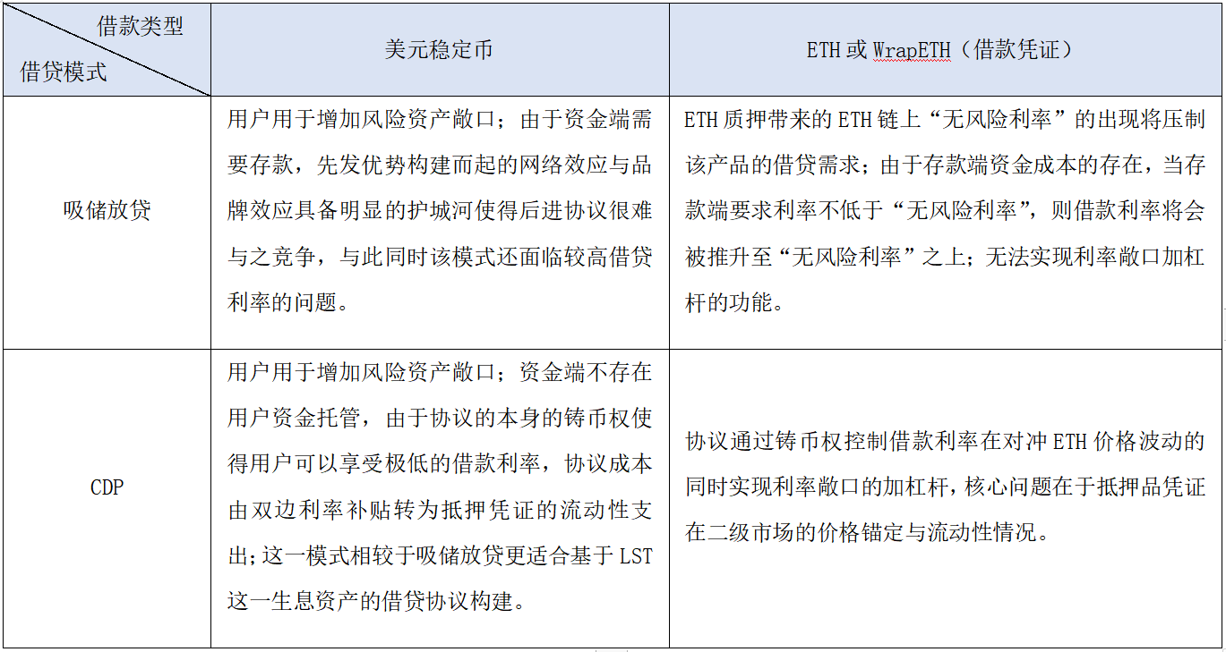 盘点当下：早期LSDFi潜力项目