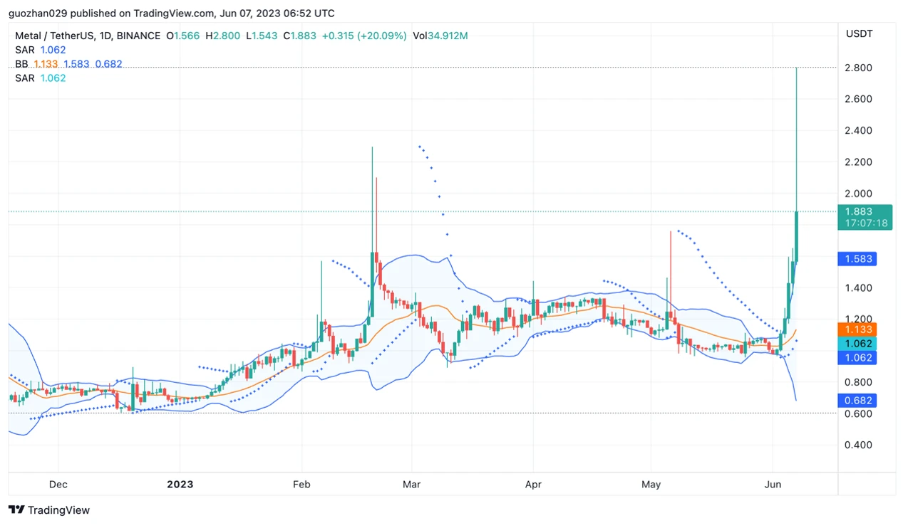 Foresight Ventures：如何从山寨币轧空行情中获利？