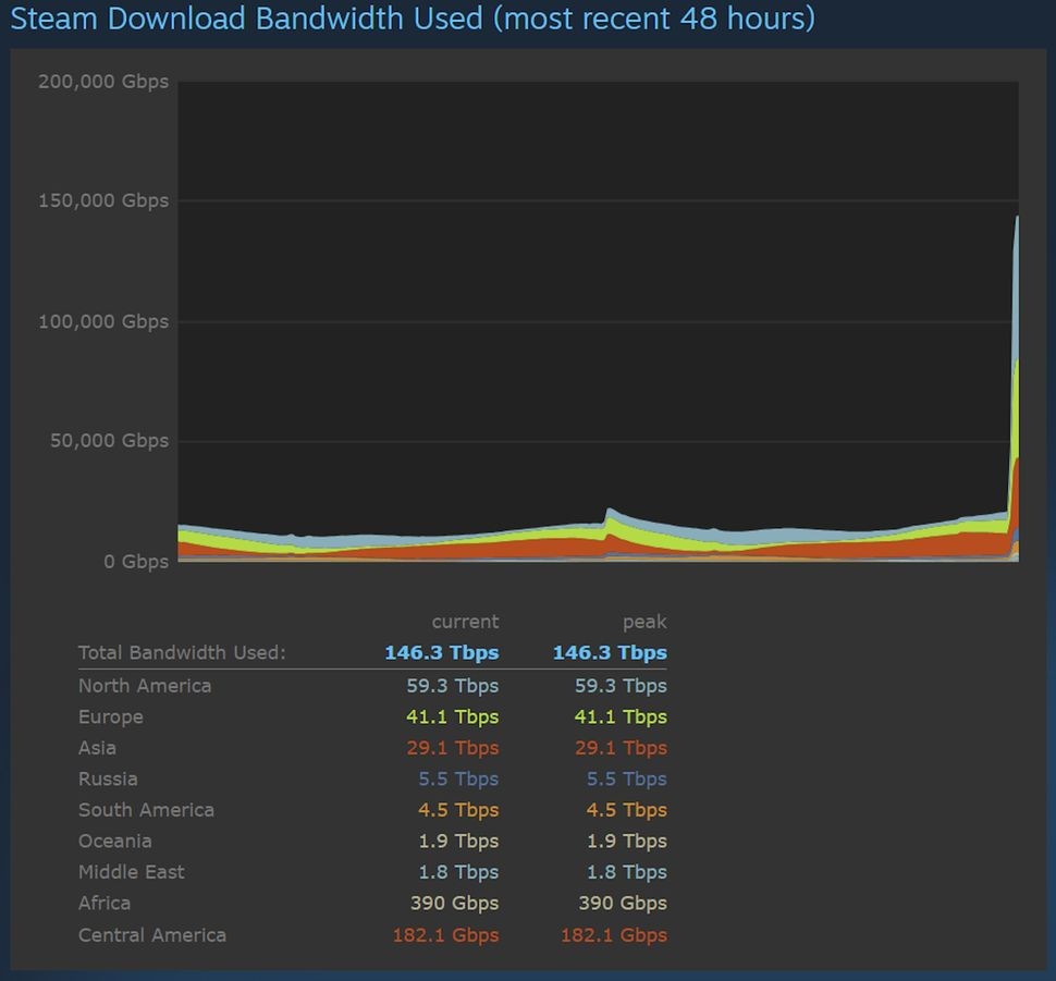 《博德之门3》正式发售：Steam宽带使用量是2077的3倍
