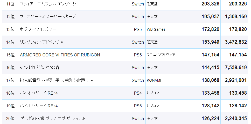 最新日本市场游戏销售排行榜公开 TOP10任天堂占据8席