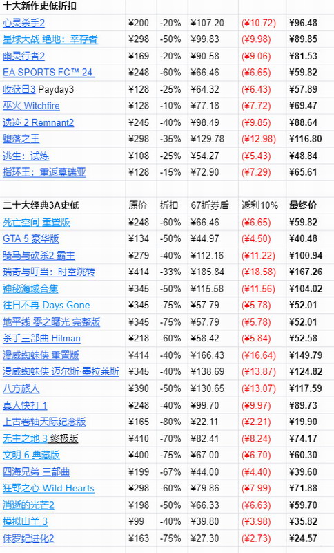 Epic节日特卖开启：6.7折优惠券不限量 17款游戏免费领