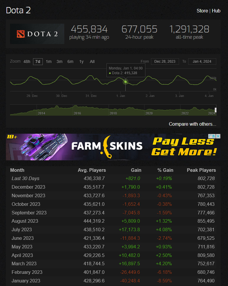 Dead Game?《DOTA2》2023年有三次峰值超过了80万
