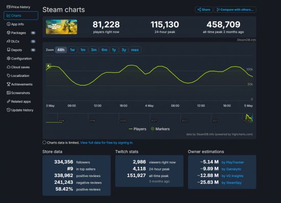 由于强制绑定PSN账号 《绝地潜兵2》steam差评数超24.1万