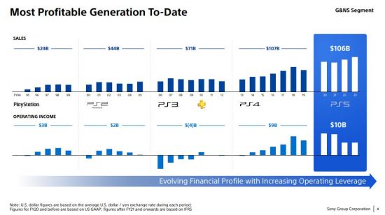 索尼：PS5销售额达到1060亿美元 是目前最赚钱的一代