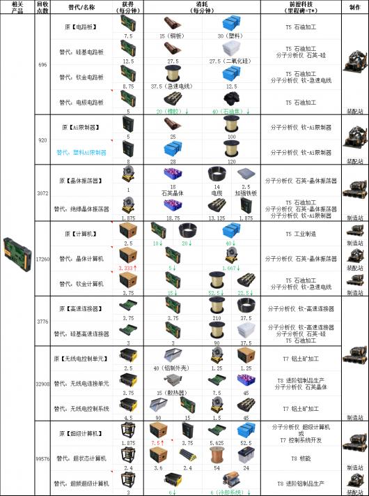 幸福工厂全高科技产品配方表整理