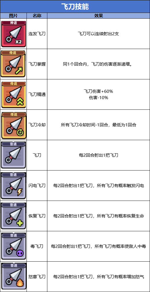 冒险者日记技能介绍-飞刀技能