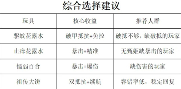 咸鱼之王速通十殿玩具搭配建议