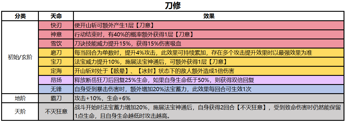最强祖师刀修怎么玩