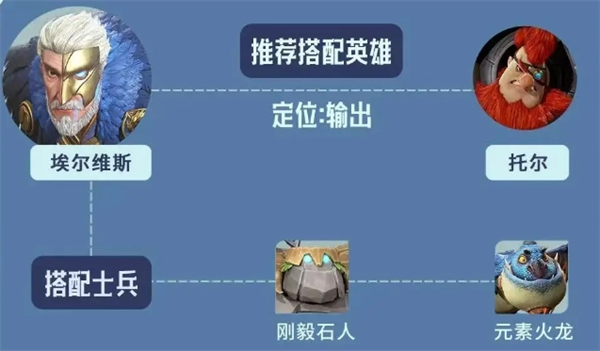龙石战争英雄图鉴：埃尔维斯