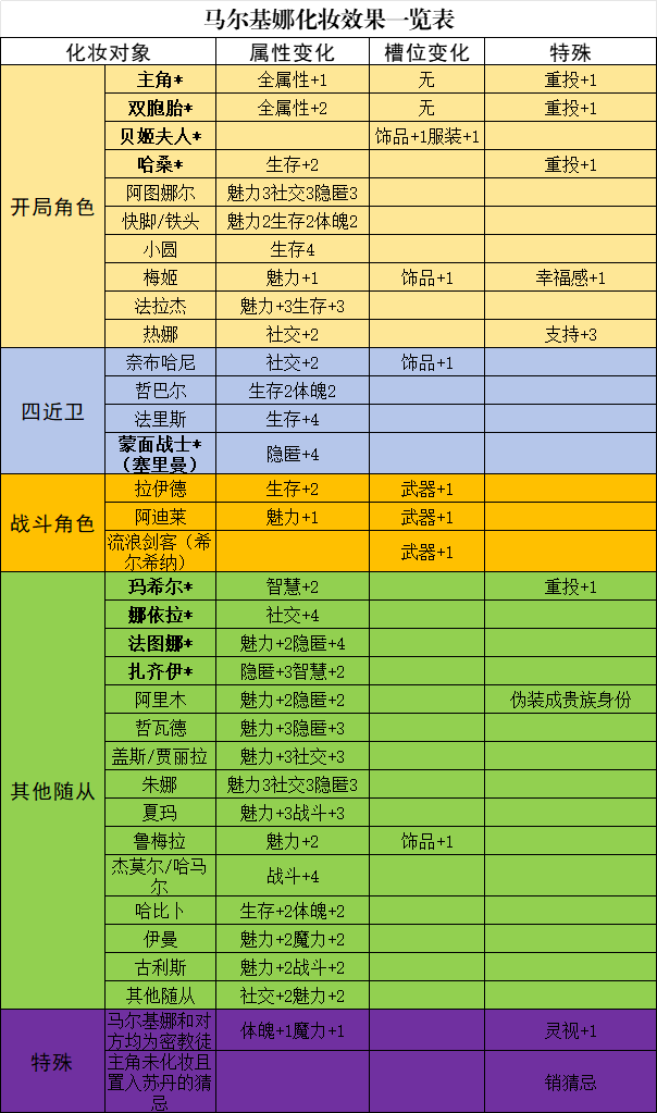 苏丹的游戏马尔基娜培养升阶技巧