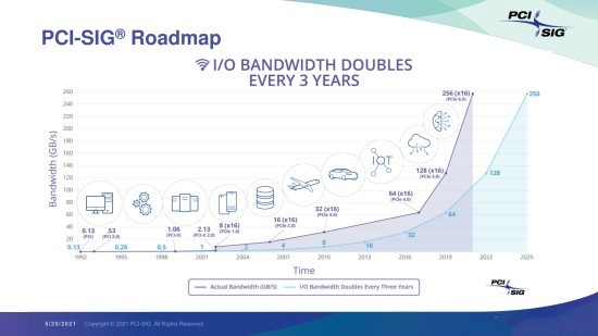 PCIe 6.0 0.71版草案公布：年底正式版