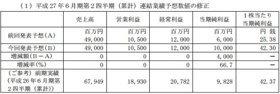 GREE77亿日元出售Gumi股权 财测大幅升高jpg