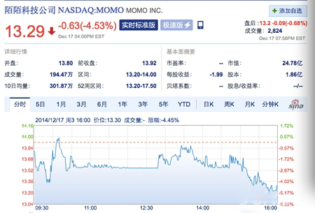 陌陌上市交易五天跌破发行价：报收于13.29美元jpg