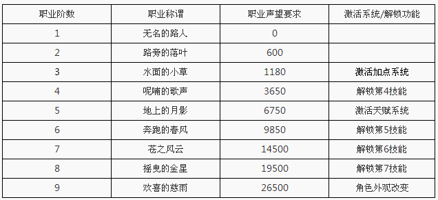 魔力宝贝手游加点系统攻略