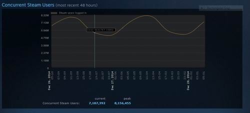 Steam同时在线用户突破800万大关创纪录jpg